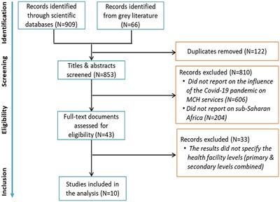 Mixed influence of COVID-19 on primary maternal and child health services in sub-Saharan Africa: a scoping review